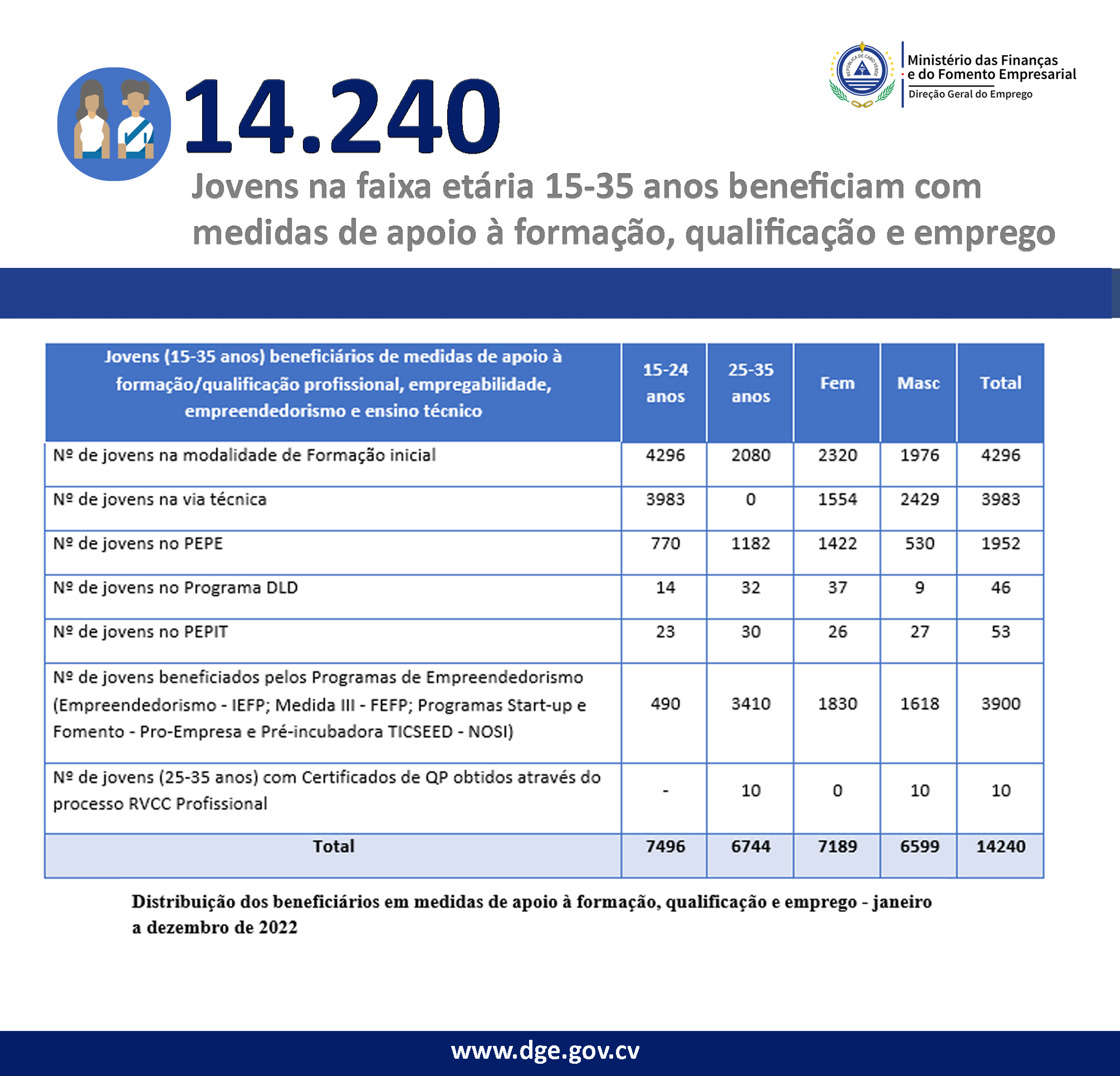 Medidas de apoio à formação, qualificação e emprego beneficiam 14.240 jovens, na faixa etária 15 a 35 anos